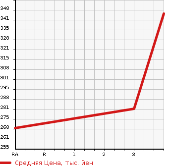 Аукционная статистика: График изменения цены DAIHATSU Дайхатсу  ROCKY Роки  1995 в зависимости от аукционных оценок