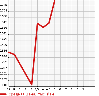Аукционная статистика: График изменения цены DAIHATSU Дайхатсу  ROCKY Роки  2019 в зависимости от аукционных оценок