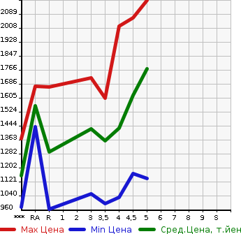 Аукционная статистика: График изменения цены DAIHATSU Дайхатсу  ROCKY Роки  2020 в зависимости от аукционных оценок