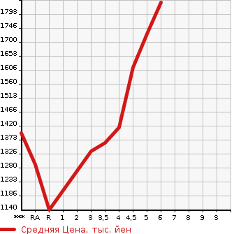 Аукционная статистика: График изменения цены DAIHATSU Дайхатсу  ROCKY Роки  2021 в зависимости от аукционных оценок