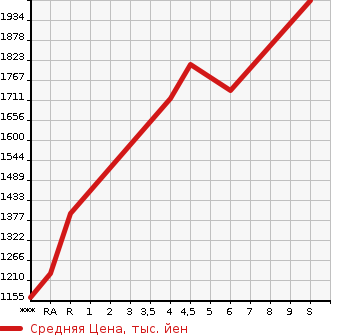 Аукционная статистика: График изменения цены DAIHATSU Дайхатсу  ROCKY Роки  2023 в зависимости от аукционных оценок