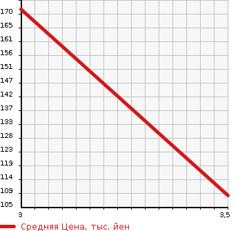 Аукционная статистика: График изменения цены DAIHATSU Дайхатсу  PYZAR Пизар  2000 в зависимости от аукционных оценок