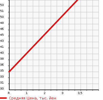 Аукционная статистика: График изменения цены DAIHATSU Дайхатсу  OPTI Опти  1998 660 L300S CLASSIC V в зависимости от аукционных оценок