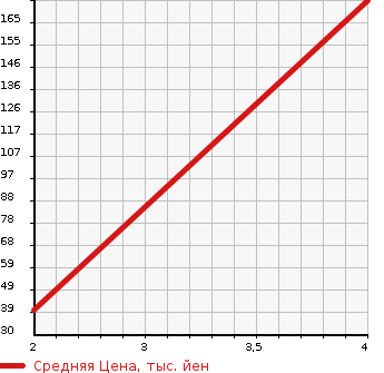 Аукционная статистика: График изменения цены DAIHATSU Дайхатсу  OPTI Опти  1999 660 L802S  в зависимости от аукционных оценок
