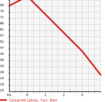 Аукционная статистика: График изменения цены DAIHATSU Дайхатсу  OPTI Опти  1999 660 L802S AERODOWN BEEX в зависимости от аукционных оценок