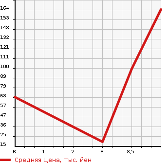 Аукционная статистика: График изменения цены DAIHATSU Дайхатсу  OPTI Опти  1997 в зависимости от аукционных оценок