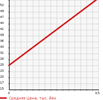 Аукционная статистика: График изменения цены DAIHATSU Дайхатсу  OPTI Опти  1998 в зависимости от аукционных оценок