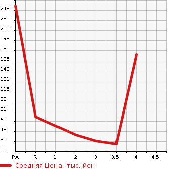 Аукционная статистика: График изменения цены DAIHATSU Дайхатсу  OPTI Опти  1999 в зависимости от аукционных оценок