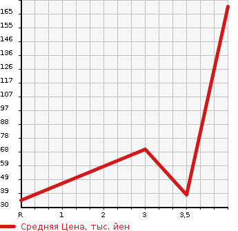 Аукционная статистика: График изменения цены DAIHATSU Дайхатсу  OPTI Опти  2000 в зависимости от аукционных оценок