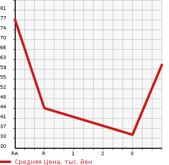 Аукционная статистика: График изменения цены DAIHATSU Дайхатсу  OPTI Опти  2001 в зависимости от аукционных оценок
