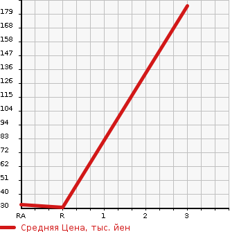 Аукционная статистика: График изменения цены DAIHATSU Дайхатсу  OPTI Опти  2002 в зависимости от аукционных оценок