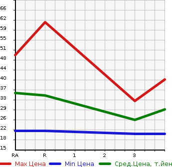 Аукционная статистика: График изменения цены DAIHATSU Дайхатсу  NAKED Нэйкид  2000 660 L750S  в зависимости от аукционных оценок