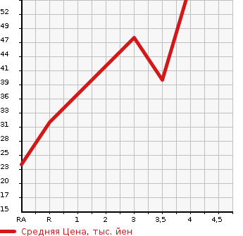 Аукционная статистика: График изменения цены DAIHATSU Дайхатсу  NAKED Нэйкид  2001 660 L750S  в зависимости от аукционных оценок