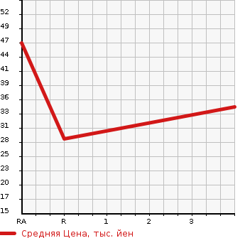 Аукционная статистика: График изменения цены DAIHATSU Дайхатсу  NAKED Нэйкид  2000 660 L750S G в зависимости от аукционных оценок