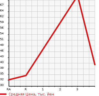 Аукционная статистика: График изменения цены DAIHATSU Дайхатсу  NAKED Нэйкид  2002 660 L750S G в зависимости от аукционных оценок