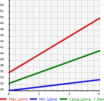 Аукционная статистика: График изменения цены DAIHATSU Дайхатсу  NAKED Нэйкид  2000 660 L750S S EDITION в зависимости от аукционных оценок