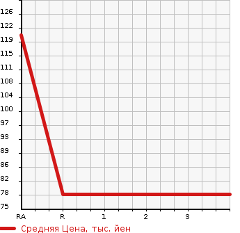 Аукционная статистика: График изменения цены DAIHATSU Дайхатсу  NAKED Нэйкид  2002 660 L750S TURBO F в зависимости от аукционных оценок