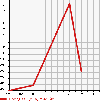 Аукционная статистика: График изменения цены DAIHATSU Дайхатсу  NAKED Нэйкид  2001 660 L750S TURBO G в зависимости от аукционных оценок