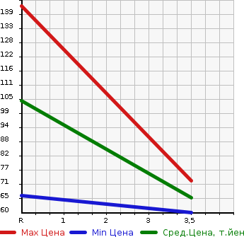 Аукционная статистика: График изменения цены DAIHATSU Дайхатсу  NAKED Нэйкид  2002 660 L750S TURBO G в зависимости от аукционных оценок