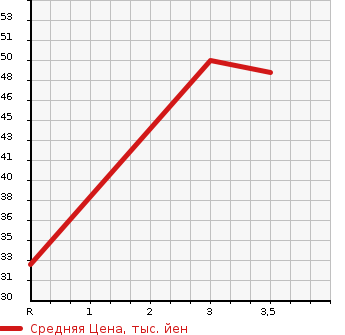 Аукционная статистика: График изменения цены DAIHATSU Дайхатсу  NAKED Нэйкид  2000 660 L750S TURBO G PACKAGE в зависимости от аукционных оценок