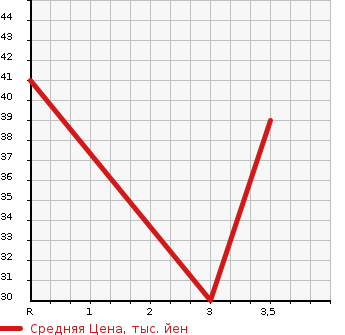 Аукционная статистика: График изменения цены DAIHATSU Дайхатсу  NAKED Нэйкид  1999 в зависимости от аукционных оценок