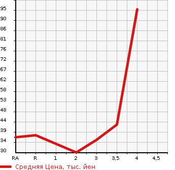 Аукционная статистика: График изменения цены DAIHATSU Дайхатсу  NAKED Нэйкид  2000 в зависимости от аукционных оценок
