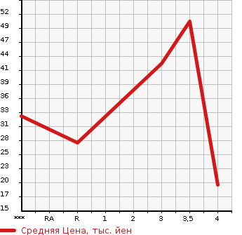 Аукционная статистика: График изменения цены DAIHATSU Дайхатсу  NAKED Нэйкид  2004 в зависимости от аукционных оценок