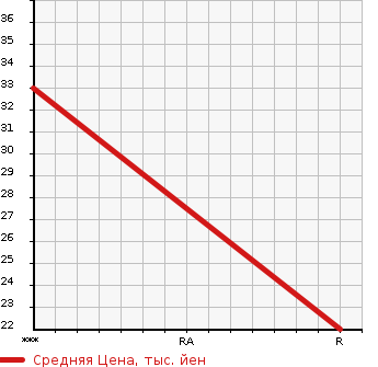 Аукционная статистика: График изменения цены DAIHATSU Дайхатсу  MOVE LATTE Мув Латте  2006 650 L550S X в зависимости от аукционных оценок