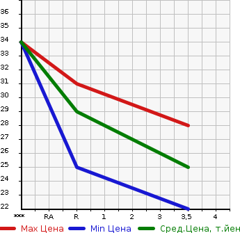 Аукционная статистика: График изменения цены DAIHATSU Дайхатсу  MOVE LATTE Мув Латте  2005 650 L550S X LTD в зависимости от аукционных оценок