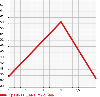 Аукционная статистика: График изменения цены DAIHATSU Дайхатсу  MOVE LATTE Мув Латте  2005 659 L550S X в зависимости от аукционных оценок