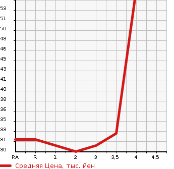 Аукционная статистика: График изменения цены DAIHATSU Дайхатсу  MOVE LATTE Мув Латте  2007 660 L550S COOL в зависимости от аукционных оценок