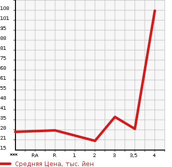 Аукционная статистика: График изменения цены DAIHATSU Дайхатсу  MOVE LATTE Мув Латте  2007 660 L550S COOL TURBO в зависимости от аукционных оценок