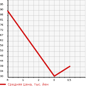 Аукционная статистика: График изменения цены DAIHATSU Дайхатсу  MOVE LATTE Мув Латте  2009 660 L550S COOL VS в зависимости от аукционных оценок