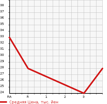 Аукционная статистика: График изменения цены DAIHATSU Дайхатсу  MOVE LATTE Мув Латте  2004 660 L550S X в зависимости от аукционных оценок