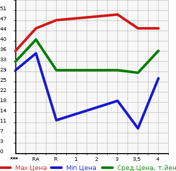 Аукционная статистика: График изменения цены DAIHATSU Дайхатсу  MOVE LATTE Мув Латте  2005 660 L550S X в зависимости от аукционных оценок