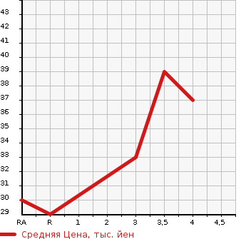Аукционная статистика: График изменения цены DAIHATSU Дайхатсу  MOVE LATTE Мув Латте  2006 660 L550S X в зависимости от аукционных оценок