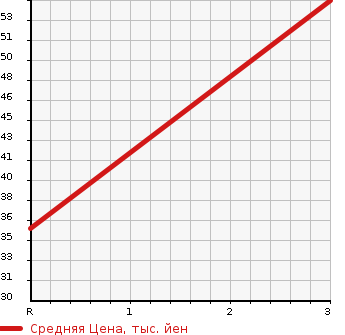 Аукционная статистика: График изменения цены DAIHATSU Дайхатсу  MOVE LATTE Мув Латте  2009 660 L560S 4WD COOL VS в зависимости от аукционных оценок
