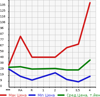 Аукционная статистика: График изменения цены DAIHATSU Дайхатсу  MOVE LATTE Мув Латте  2005 в зависимости от аукционных оценок