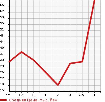 Аукционная статистика: График изменения цены DAIHATSU Дайхатсу  MOVE LATTE Мув Латте  2009 в зависимости от аукционных оценок