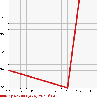 Аукционная статистика: График изменения цены DAIHATSU Дайхатсу  MOVE Мув  2003 650 L150S  в зависимости от аукционных оценок