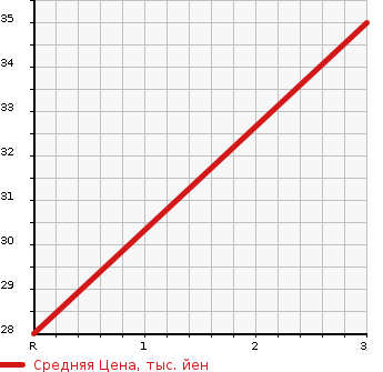 Аукционная статистика: График изменения цены DAIHATSU Дайхатсу  MOVE Мув  2003 650 L150S CUSTOM X в зависимости от аукционных оценок