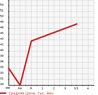 Аукционная статистика: График изменения цены DAIHATSU Дайхатсу  MOVE Мув  2005 650 L150S CUSTOM X в зависимости от аукционных оценок