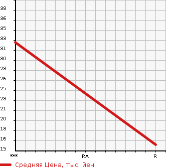 Аукционная статистика: График изменения цены DAIHATSU Дайхатсу  MOVE Мув  2003 650 L150S CUSTOM X LTD в зависимости от аукционных оценок