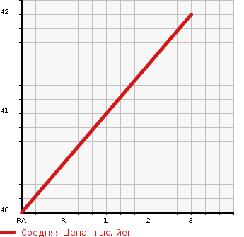 Аукционная статистика: График изменения цены DAIHATSU Дайхатсу  MOVE Мув  2005 650 L150S L TURBO в зависимости от аукционных оценок