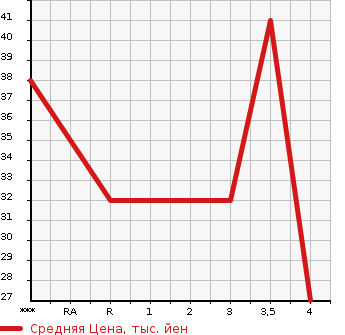 Аукционная статистика: График изменения цены DAIHATSU Дайхатсу  MOVE Мув  2007 650 L175S  в зависимости от аукционных оценок