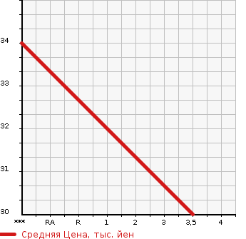 Аукционная статистика: График изменения цены DAIHATSU Дайхатсу  MOVE Мув  2007 650 L175S CUSTOM L в зависимости от аукционных оценок
