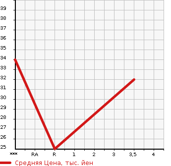 Аукционная статистика: График изменения цены DAIHATSU Дайхатсу  MOVE Мув  2006 650 L175S CUSTOM X в зависимости от аукционных оценок