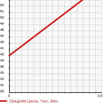 Аукционная статистика: График изменения цены DAIHATSU Дайхатсу  MOVE Мув  2010 650 L175S CUSTOM X в зависимости от аукционных оценок