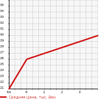 Аукционная статистика: График изменения цены DAIHATSU Дайхатсу  MOVE Мув  2008 650 L175S L в зависимости от аукционных оценок