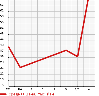 Аукционная статистика: График изменения цены DAIHATSU Дайхатсу  MOVE Мув  2009 650 L175S L в зависимости от аукционных оценок